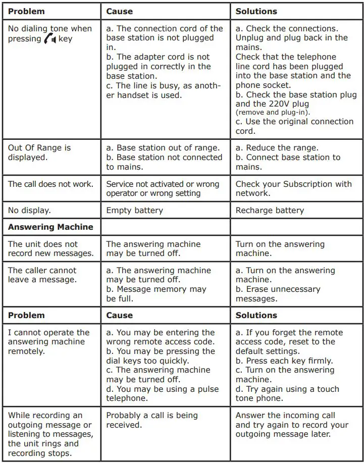 amplicomms BigTel 1580 Amplified Phone with Number Blocker and Voicemail User Guide - TROUBLESHOOTING
