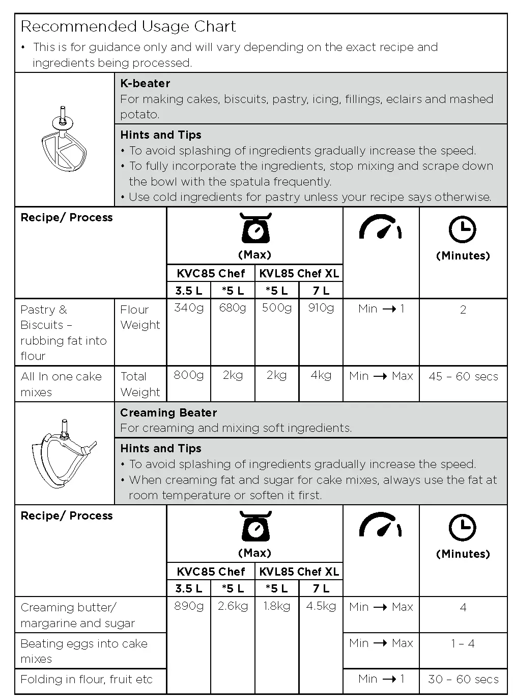 Recommended Usage Chart