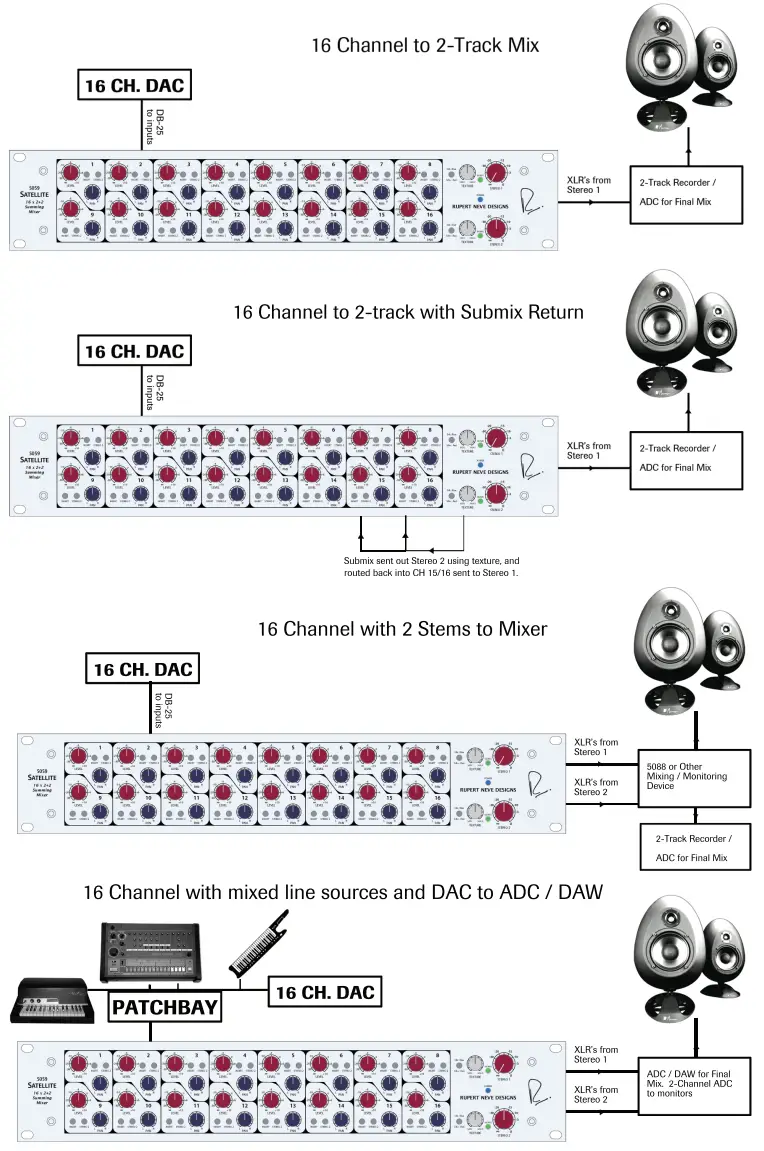RUPERT NEVE DESIGNS 5059 Satellite 16x2 2 Summing Mixer- fig2