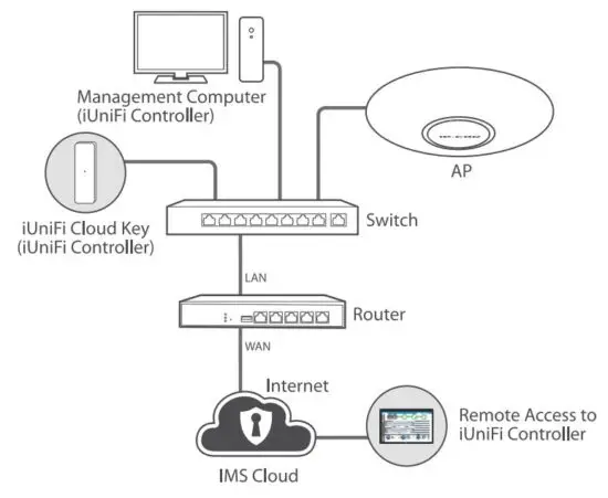 FIG 16 Through the iUniFi Controller.JPG