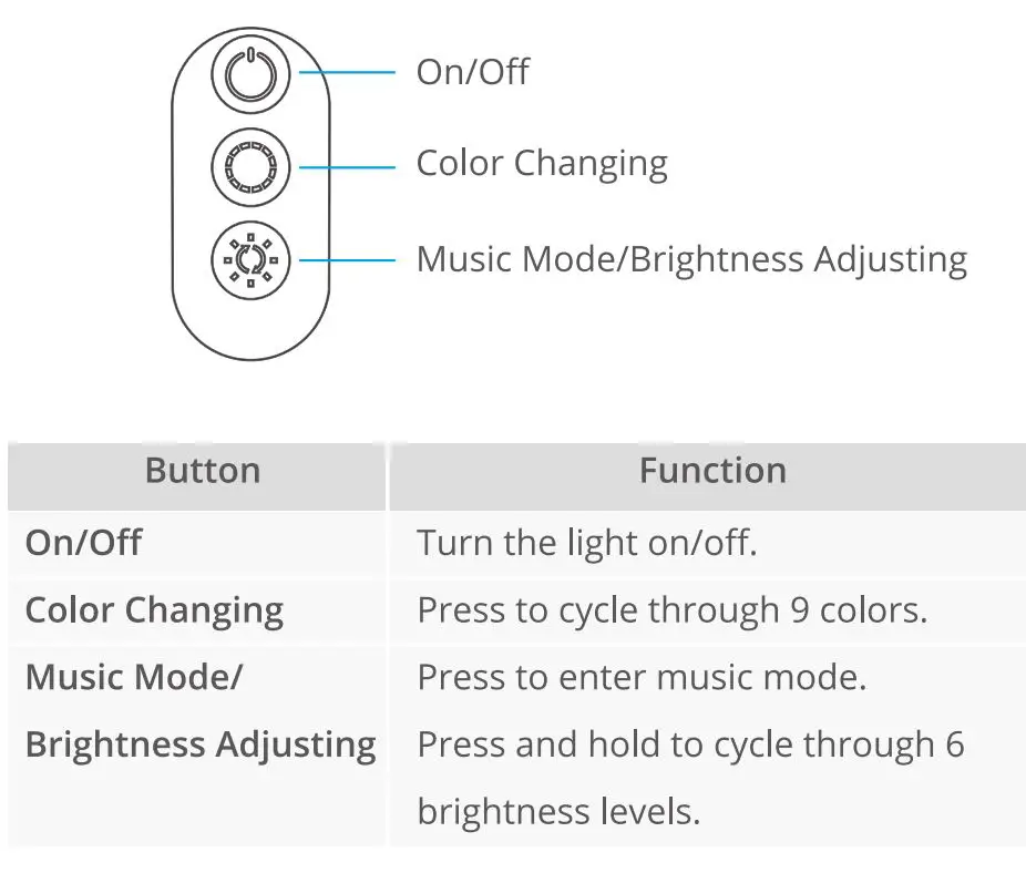 Govee ‎H6115 RGB Car LED strip Light User Manual - Controlling with the control Box