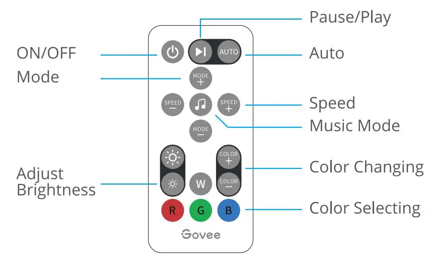 Govee ‎H6115 RGB Car LED strip Light User Manual - Controlling with the remote control
