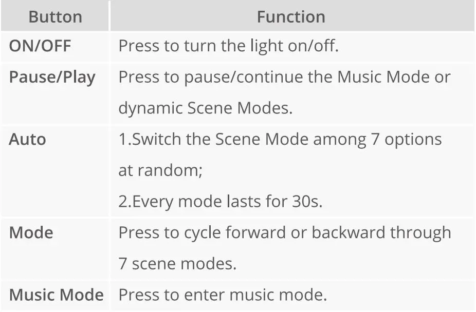 Govee ‎H6115 RGB Car LED strip Light User Manual - Controlling with the remote control