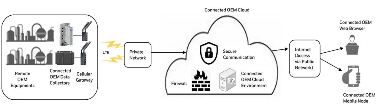Connected OEM Architecture