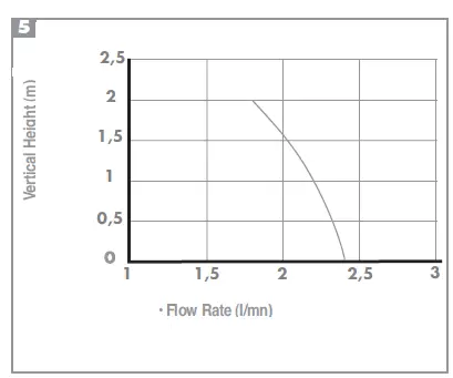 SFA-SANICONDENS-Mini-Pump-for-Boiler-Condensation-Condensate-FIG-4