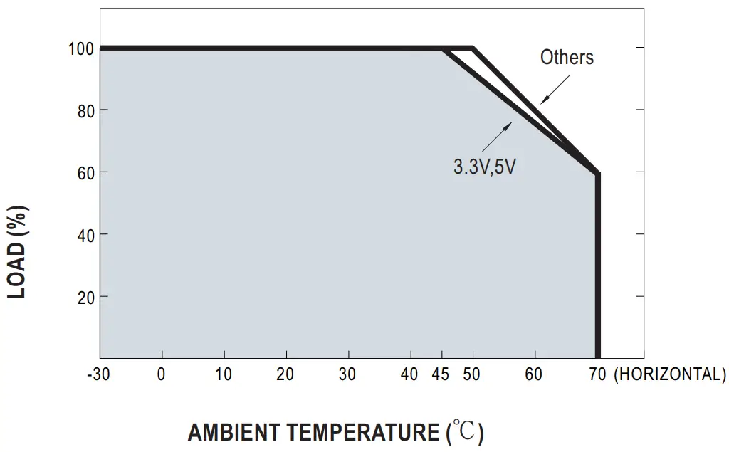 Derating Curve