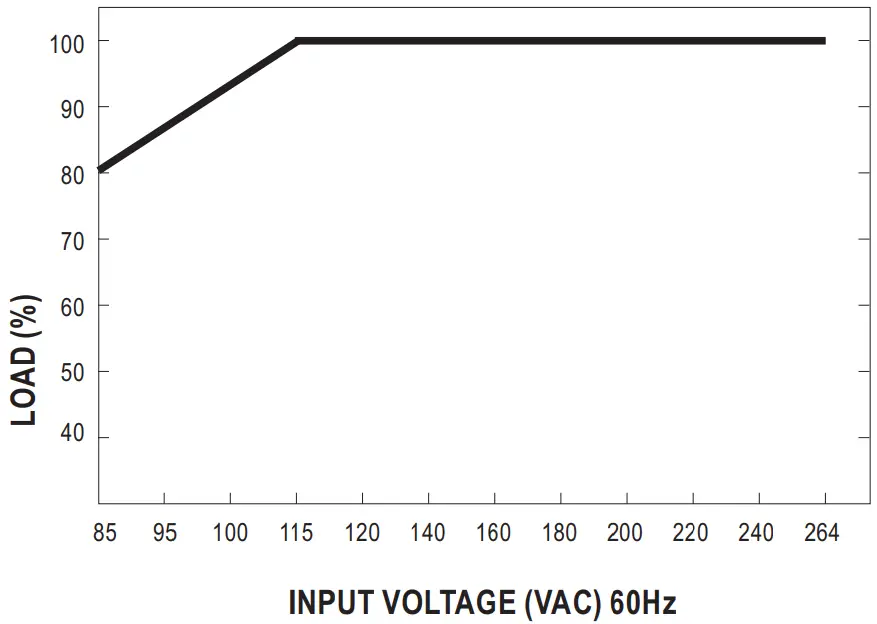 Static Characteristics