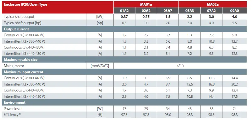 Danfoss iC2-Micro Compact and Flexible Drive fig 10
