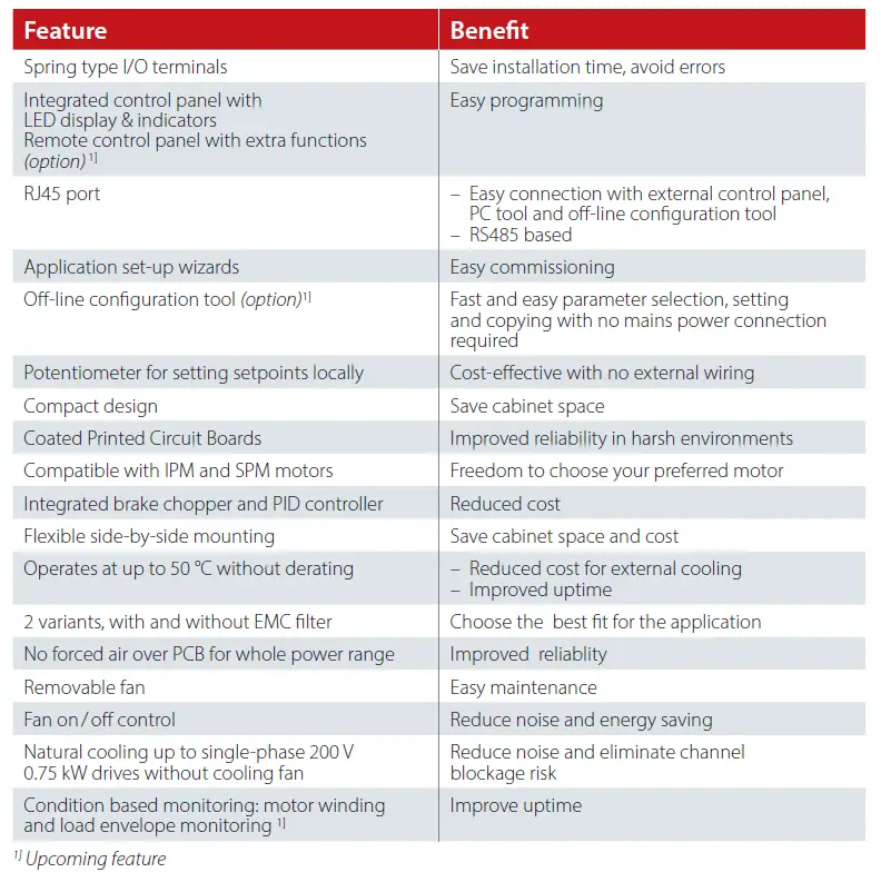 Danfoss iC2-Micro Compact and Flexible Drive fig 5