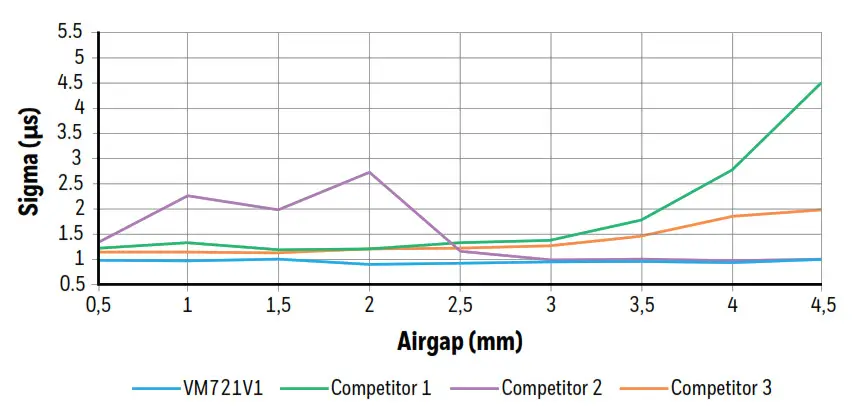 Honeywell AMR Ring Magnet Sensor IC - Explanation of Saturation Mode 4