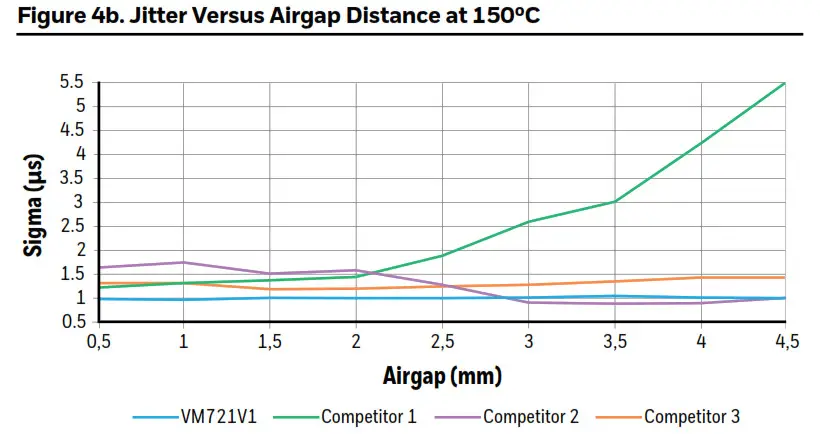 Honeywell AMR Ring Magnet Sensor IC - Explanation of Saturation Mode 4b