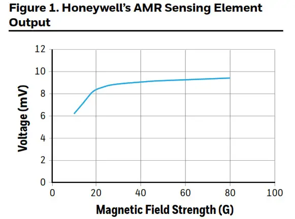 Honeywell AMR Ring Magnet Sensor IC - Explanation of Saturation Mode