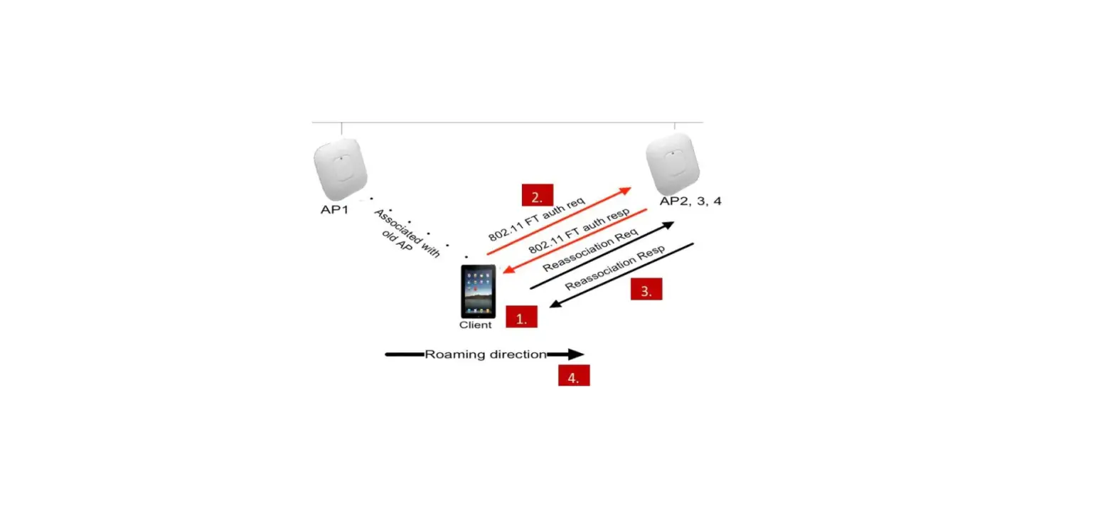 Wi-fi Network Roaming With 802.11k, 802.11r, And 802.11v On Ios