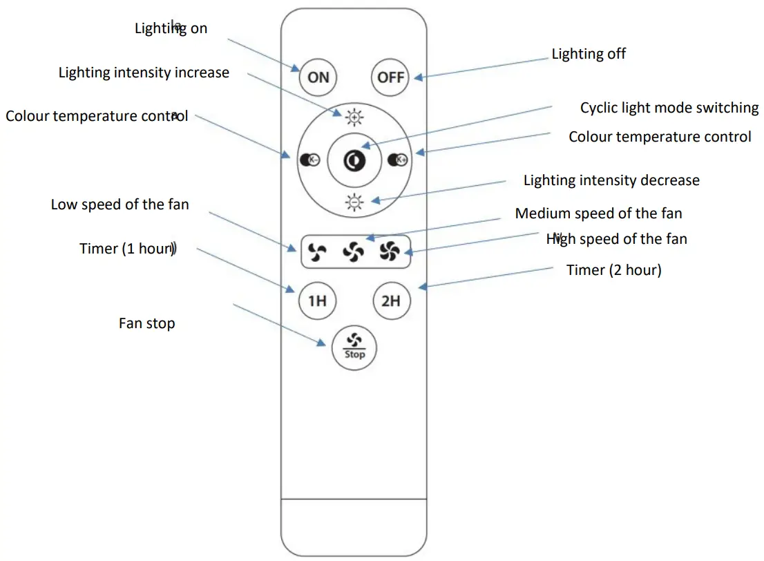 Description of individual remote control functions