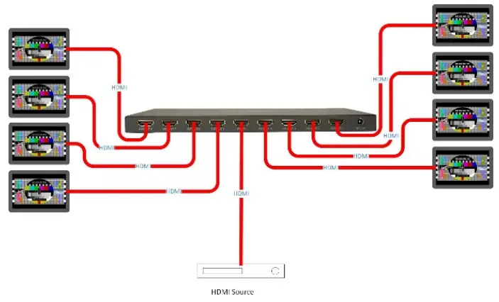 SIMPLIFIED MFG SP1 8 4K Compatible HDMI Splitter - Application Example
