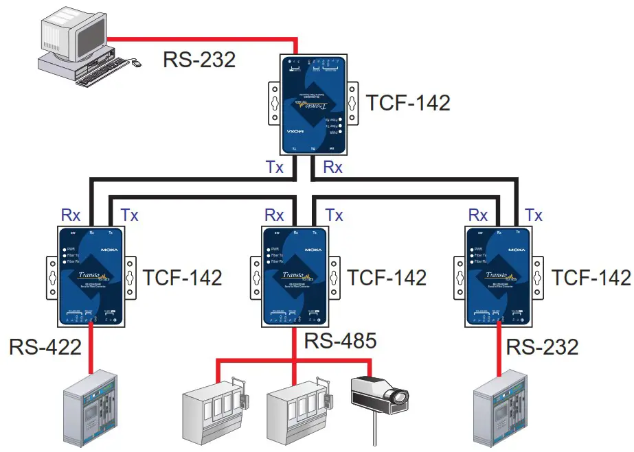 MOXA TCF 142 Series Optical Fiber Media Converter - Ring Operation