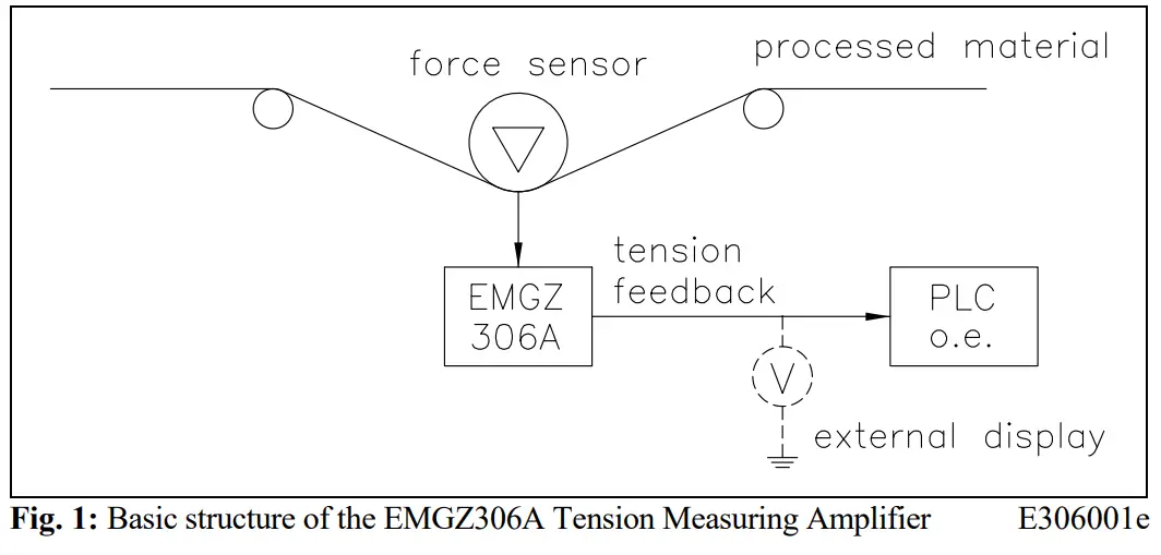 FMS EMGZ306A Compact Analogue Tension Measuring Amplifier - System description