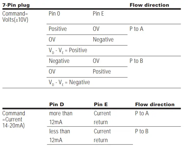 EATON KBD-TG4V-5 Proportional Direction Valve fig2