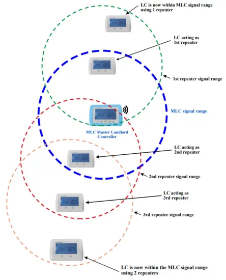 CONSORT MLC 01 Master Landlord Wireless Controller - bracke3
