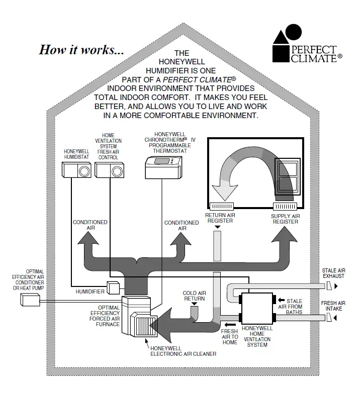 Honeywell HE225A Bypass Flow-Through-Humidifiers-with-Agion-FIG-4