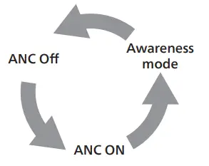ANC mode