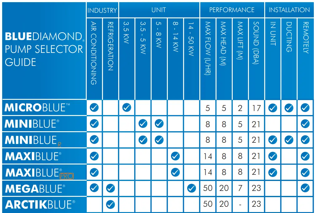 BLUEDIAMOND Micro Blue Condensate Pump - fig 12