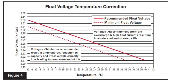 EnerSys PowerSafe SBS-100F Battery - Fig 2