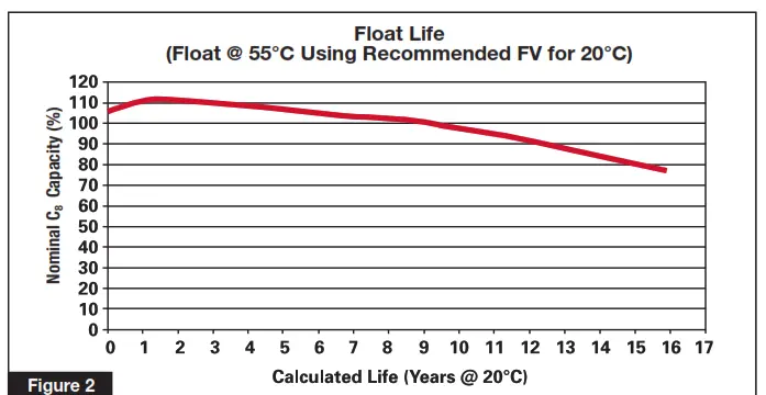 EnerSys PowerSafe SBS-100F Battery - Fig 3