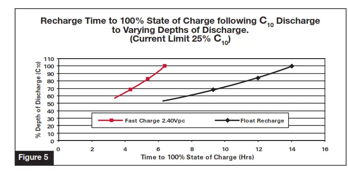 EnerSys PowerSafe SBS-100F Battery - Fig 4
