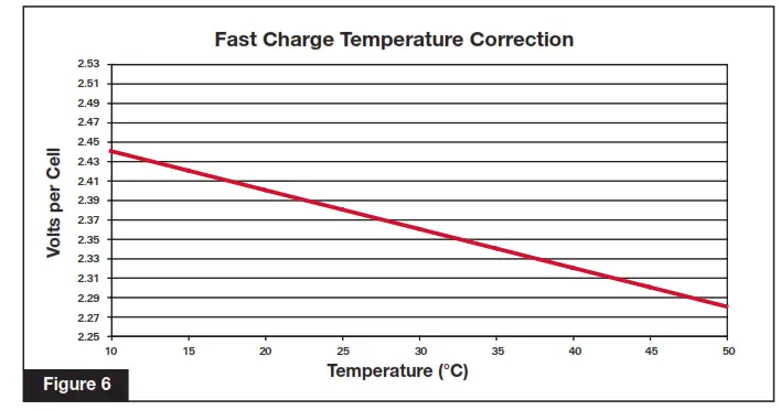 EnerSys PowerSafe SBS-100F Battery - Fig 5