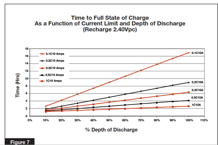 EnerSys PowerSafe SBS-100F Battery - Fig 6