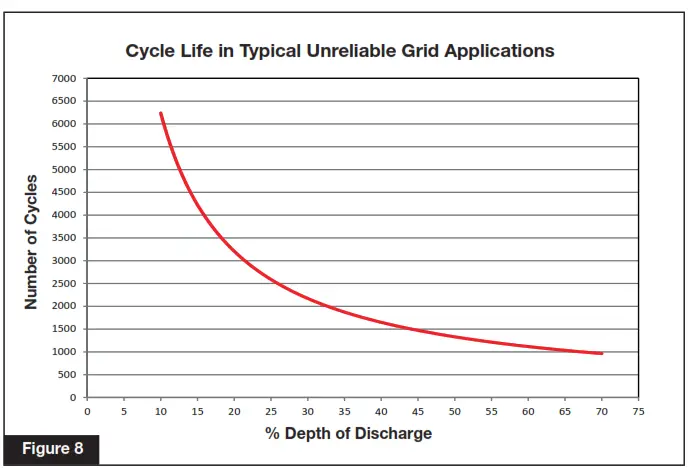 EnerSys PowerSafe SBS-100F Battery - Fig 7