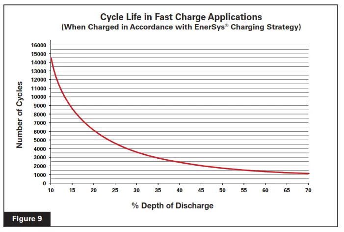 EnerSys PowerSafe SBS-100F Battery - Fig 8