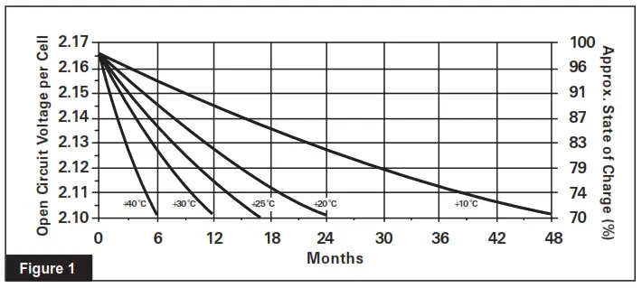 EnerSys PowerSafe SBS-100F Battery - Fig