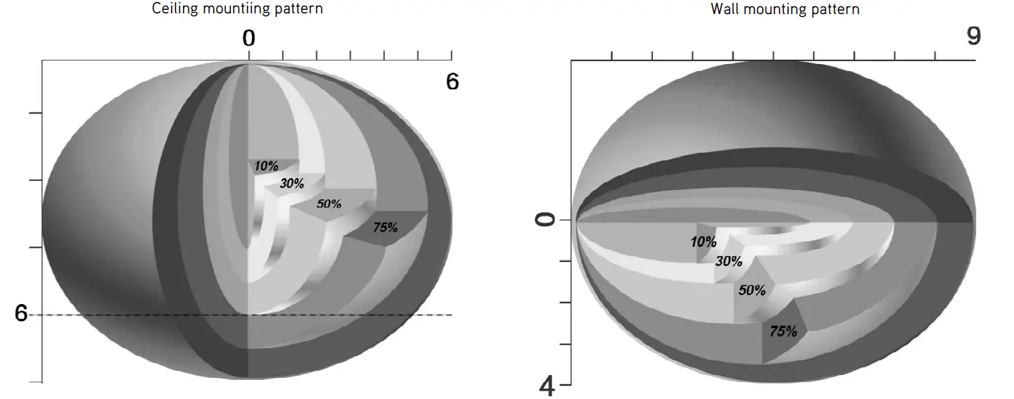 integratech DISC103BEME Disc Emergency Ceiling Light - Detectie gebied