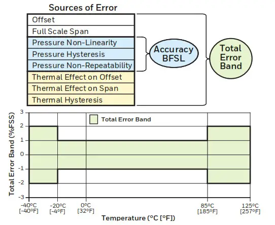 Honeywell Heavy Duty Pressure Sensors, PX2 Series - Background