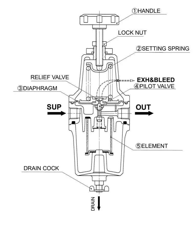 SMC Filter Regulator Instruction Manual - Construction and operation principle