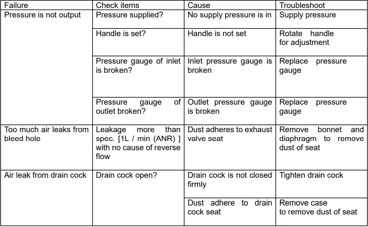 SMC Filter Regulator Instruction Manual - Troubleshooting