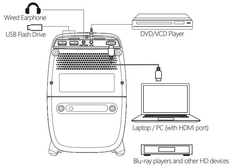 WayGoal X5M WiFi Movie Video Outdoor Projector- Equitment Connection