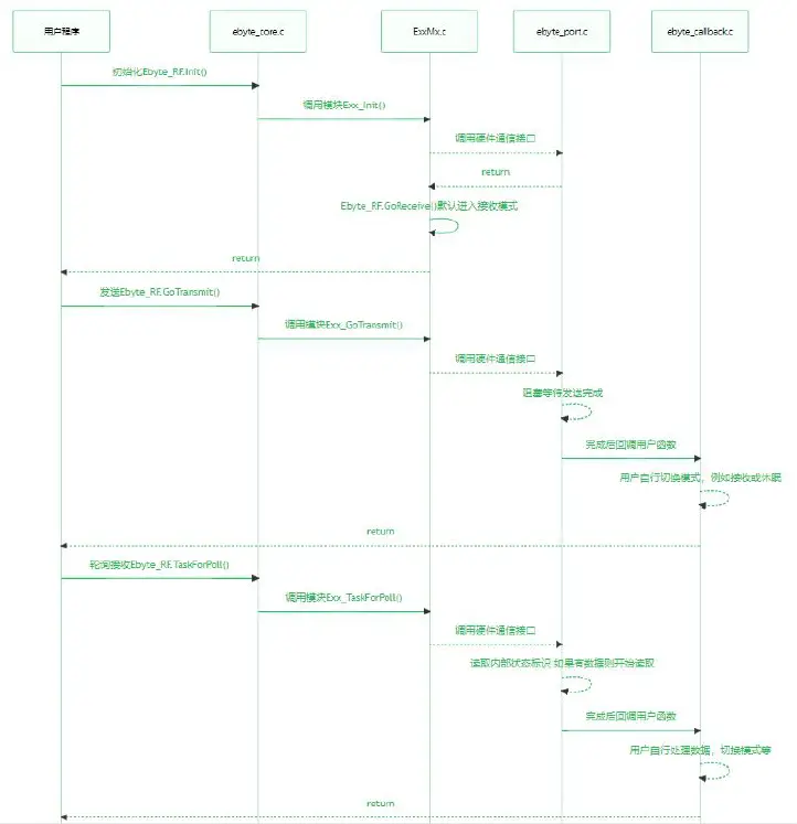 EBYTE MBL Series RCE220-400MLB-01 Evaluation Kit 9