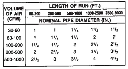 Calculated Required Piping