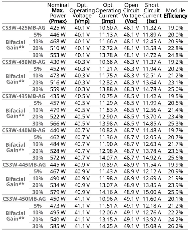 CanadianSolar-CS3W-425-BiHiKu-Super-High-Power-Bifacial-Mono-PERC-Module-fig-14
