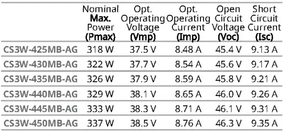 CanadianSolar-CS3W-425-BiHiKu-Super-High-Power-Bifacial-Mono-PERC-Module-fig-17