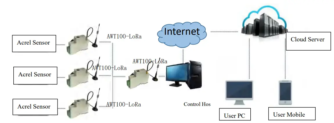 Acrel-AWT100-Data-Conversion-Module-fig-3