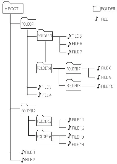 LG Mini Hi-Fi Audio Model #OK99 - CD-USB Folders-Files are recognized