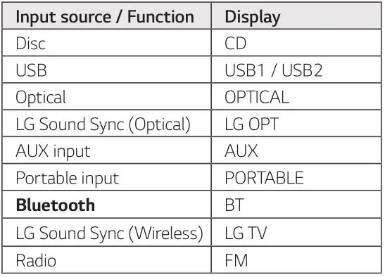 LG Mini Hi-Fi Audio Model #OK99 - Input source Table