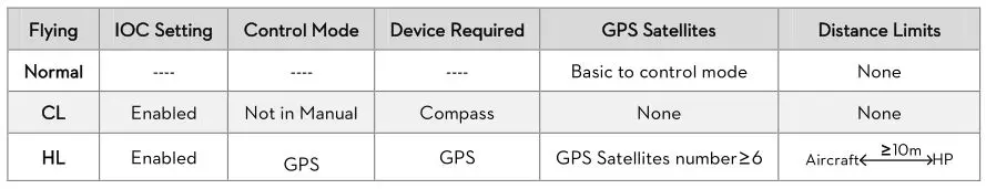Phantom FC40 - Conditions of IOC function