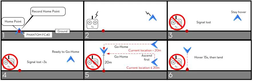 Phantom FC40 - Introduction of Go-Home & Landing