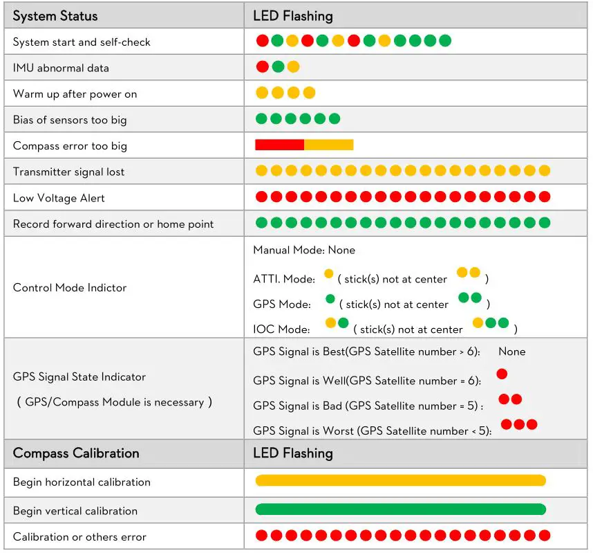 Phantom FC40 - LED Flight Indicator Description