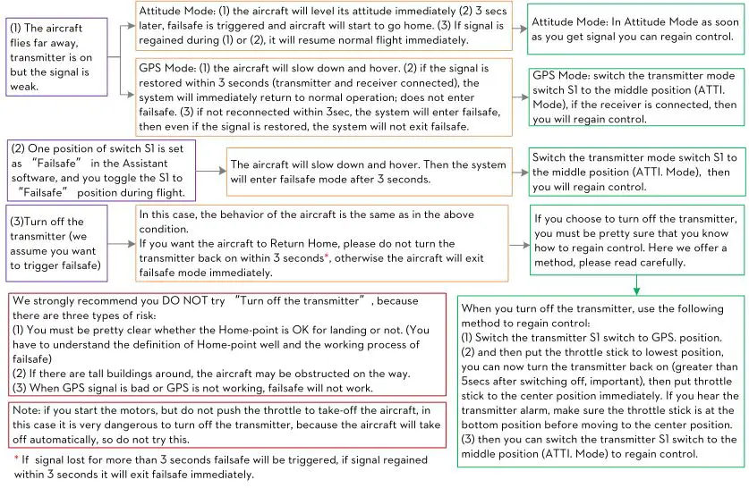 Phantom FC40 - The flowchart of failsafe